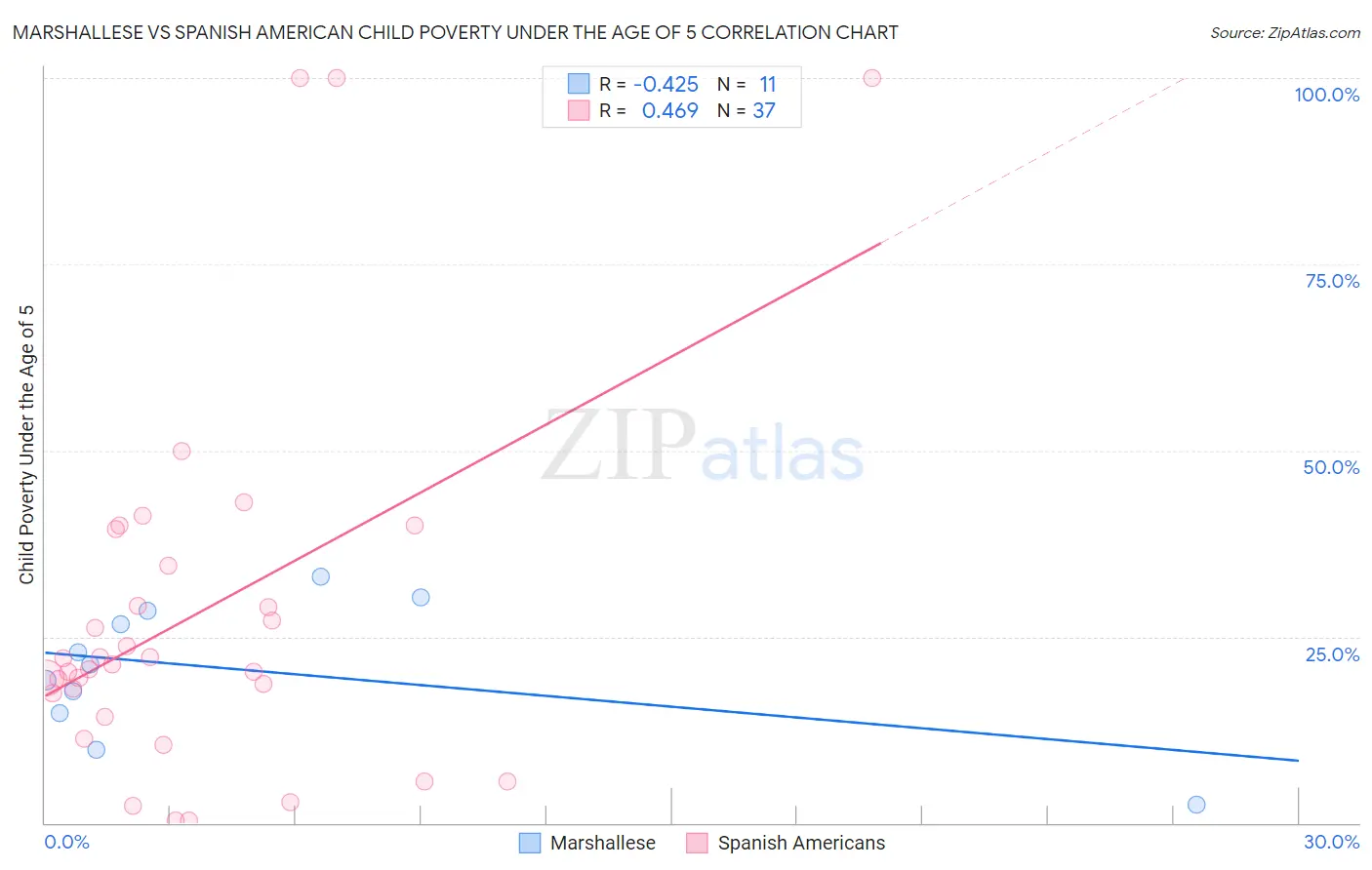 Marshallese vs Spanish American Child Poverty Under the Age of 5