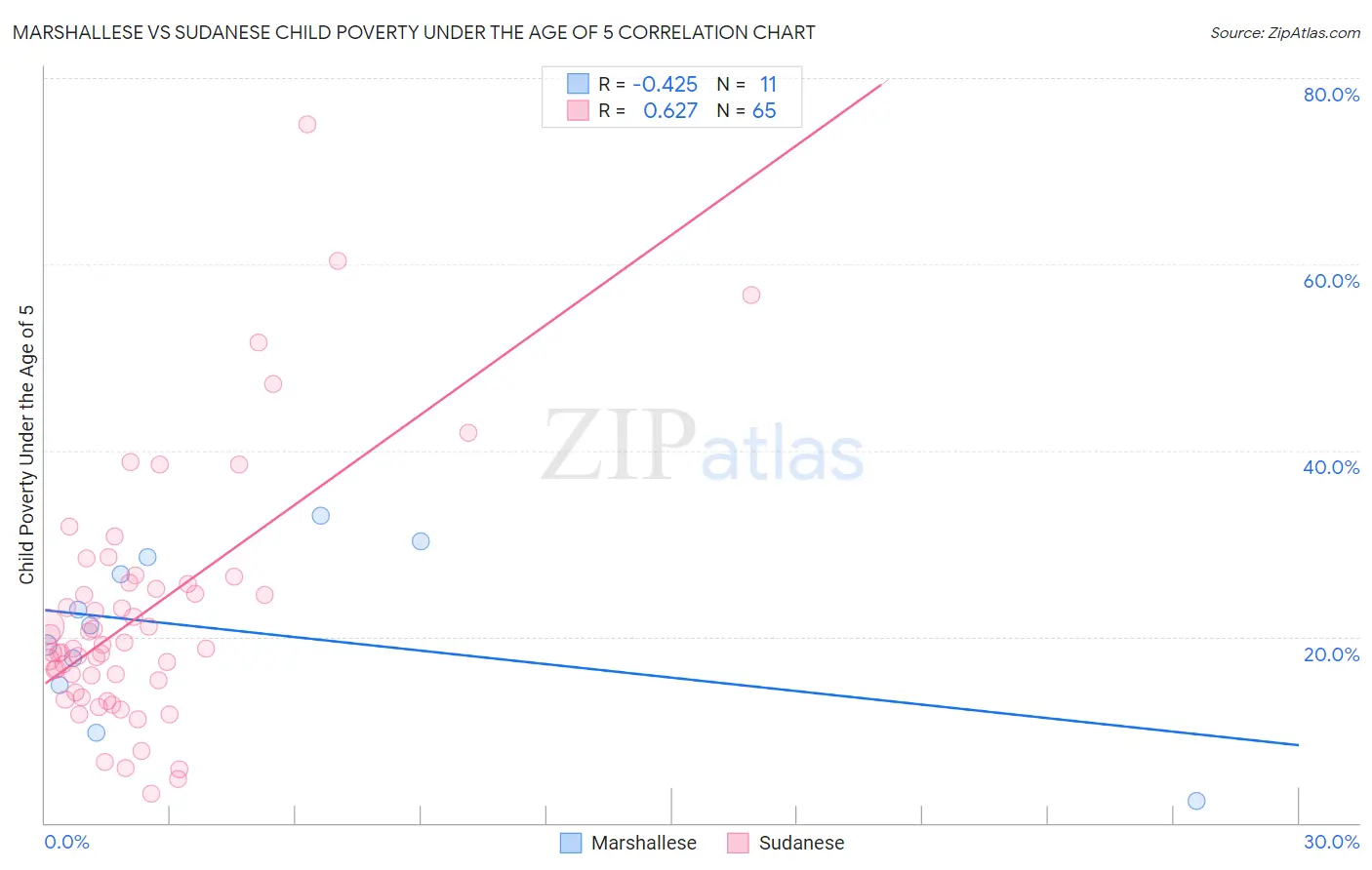 Marshallese vs Sudanese Child Poverty Under the Age of 5