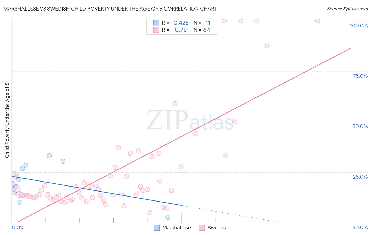 Marshallese vs Swedish Child Poverty Under the Age of 5