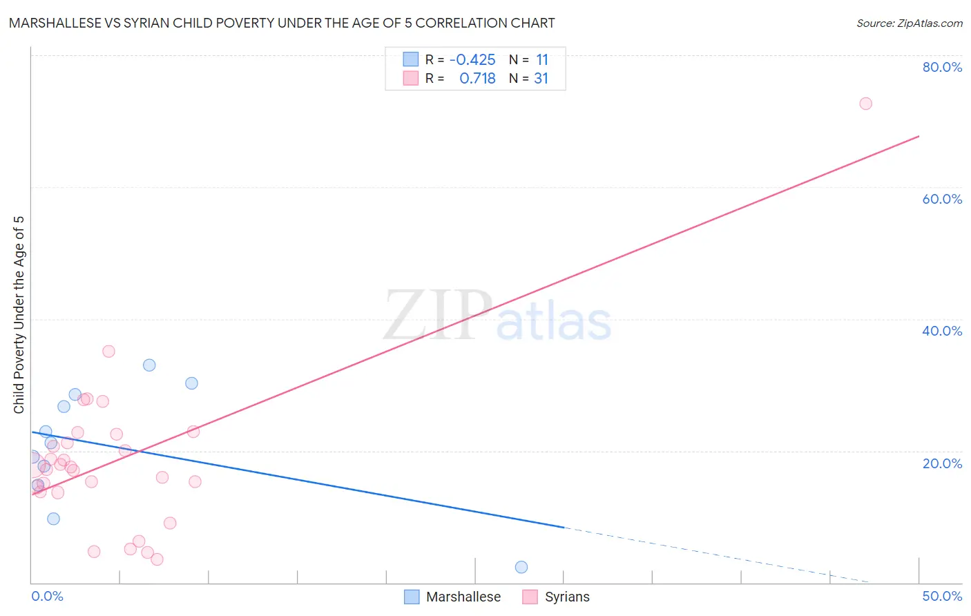 Marshallese vs Syrian Child Poverty Under the Age of 5