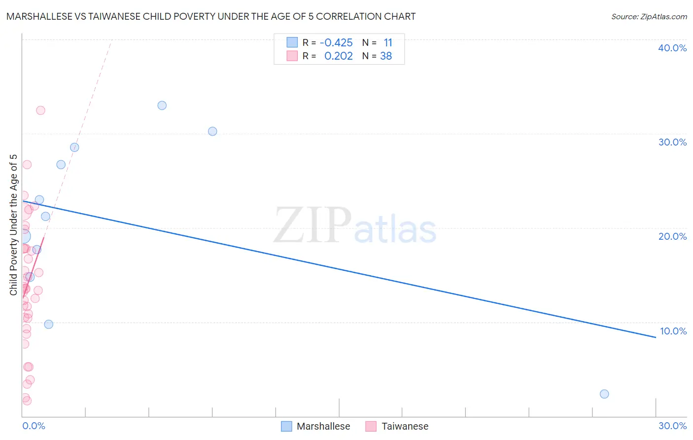 Marshallese vs Taiwanese Child Poverty Under the Age of 5