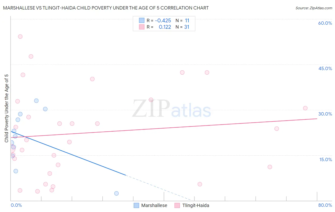 Marshallese vs Tlingit-Haida Child Poverty Under the Age of 5