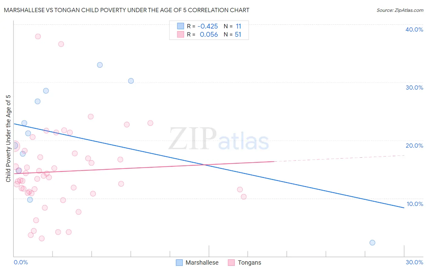 Marshallese vs Tongan Child Poverty Under the Age of 5