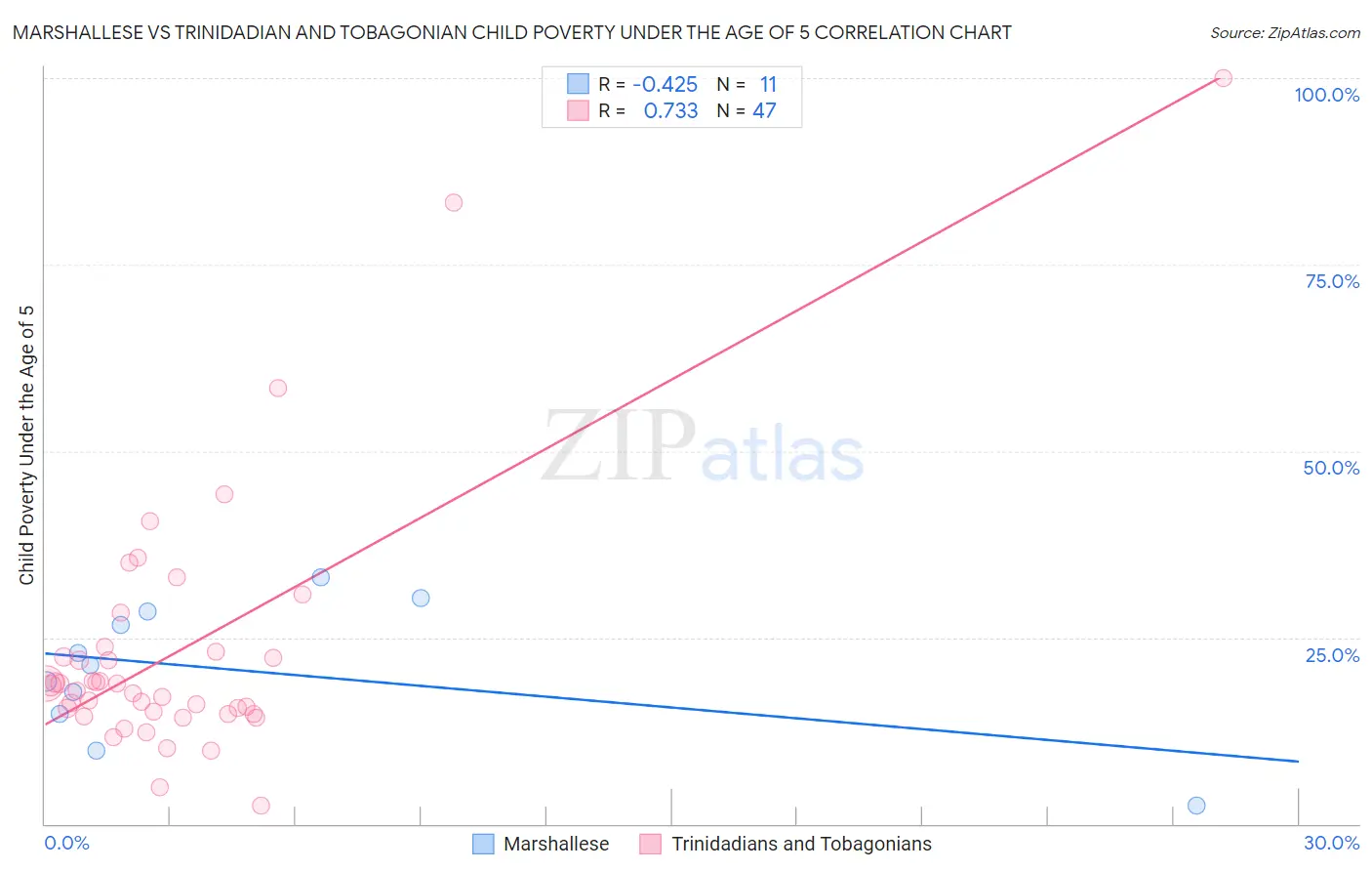 Marshallese vs Trinidadian and Tobagonian Child Poverty Under the Age of 5