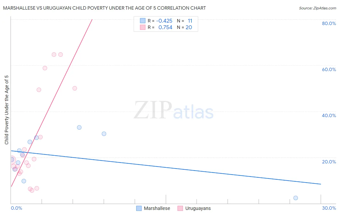 Marshallese vs Uruguayan Child Poverty Under the Age of 5