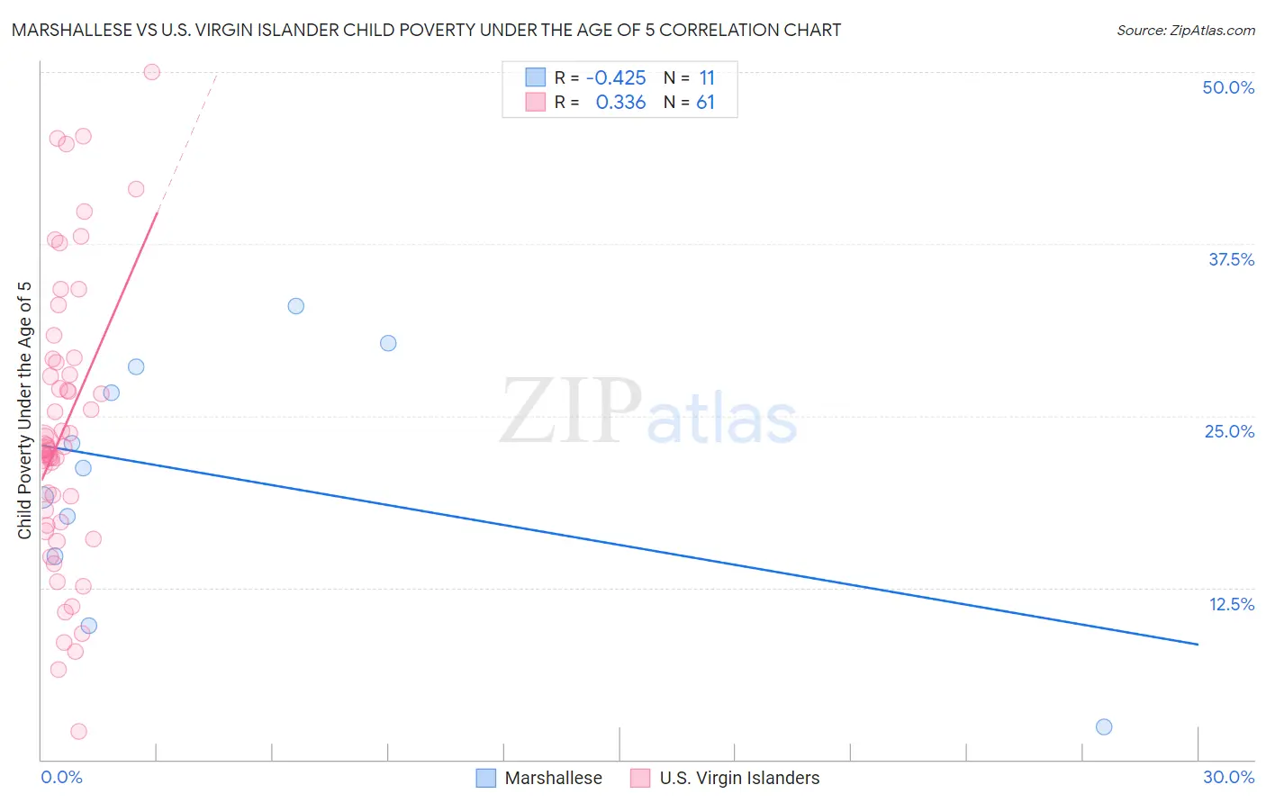 Marshallese vs U.S. Virgin Islander Child Poverty Under the Age of 5