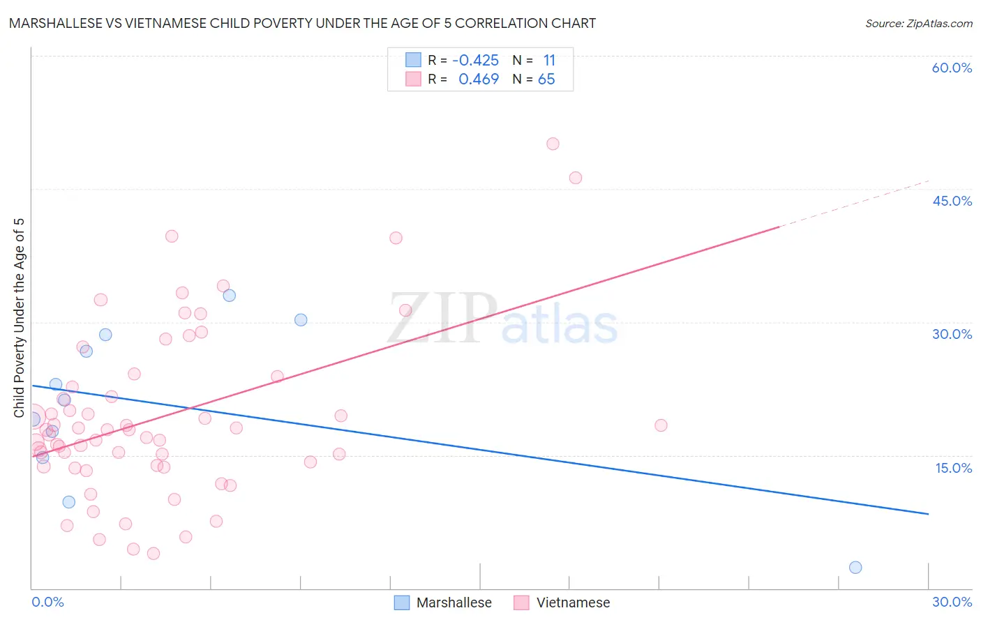 Marshallese vs Vietnamese Child Poverty Under the Age of 5