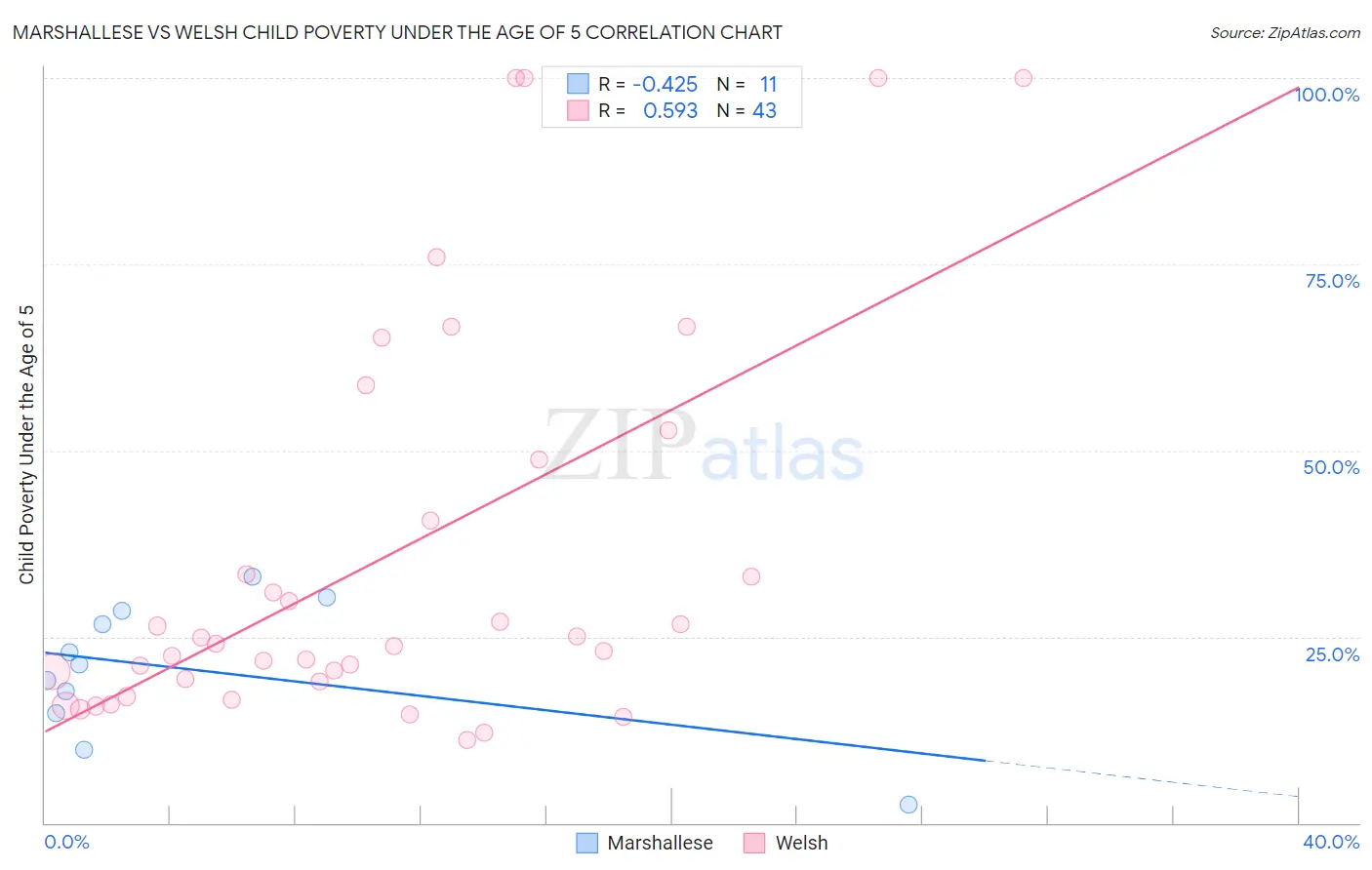 Marshallese vs Welsh Child Poverty Under the Age of 5