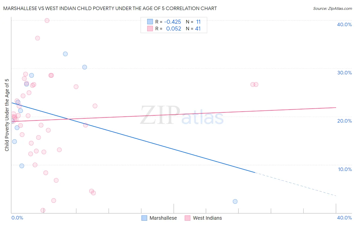 Marshallese vs West Indian Child Poverty Under the Age of 5