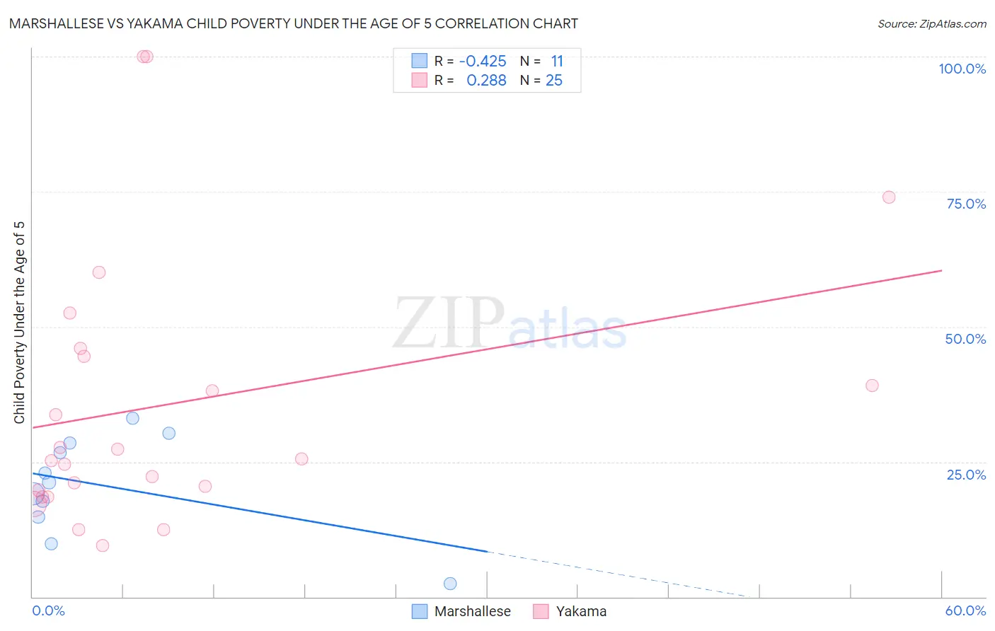 Marshallese vs Yakama Child Poverty Under the Age of 5