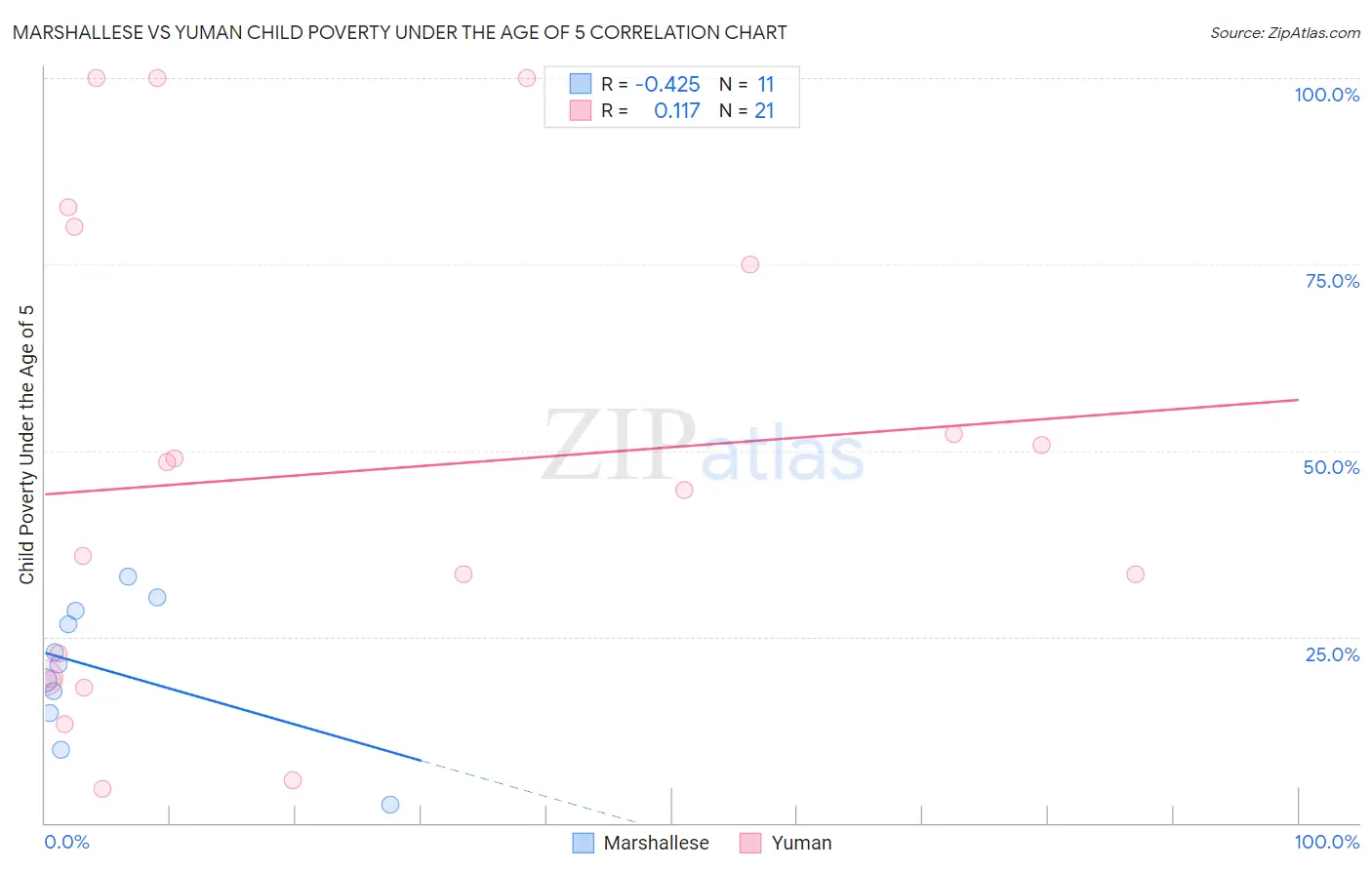 Marshallese vs Yuman Child Poverty Under the Age of 5
