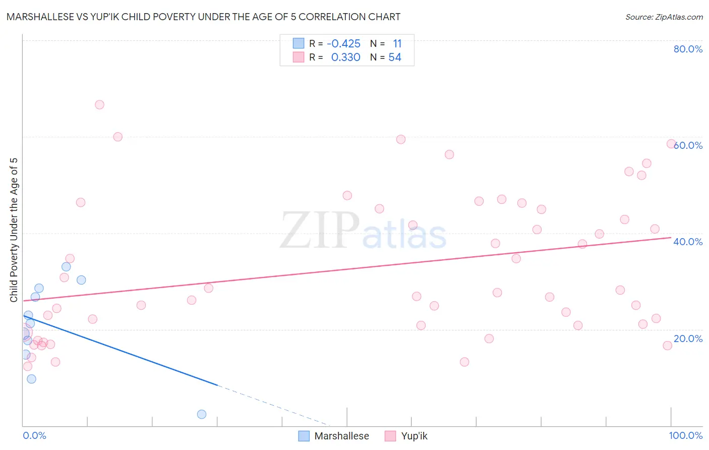 Marshallese vs Yup'ik Child Poverty Under the Age of 5