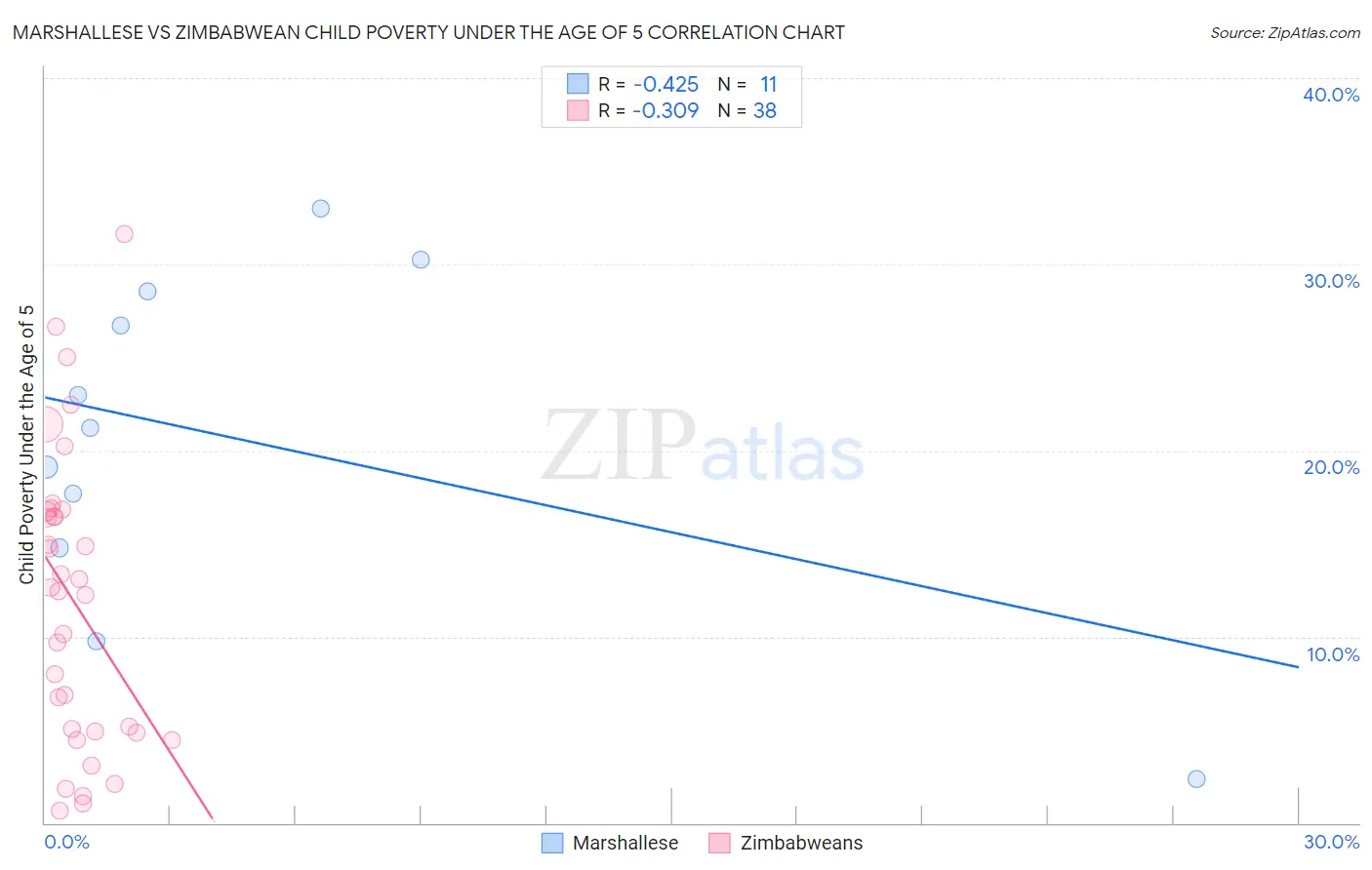 Marshallese vs Zimbabwean Child Poverty Under the Age of 5