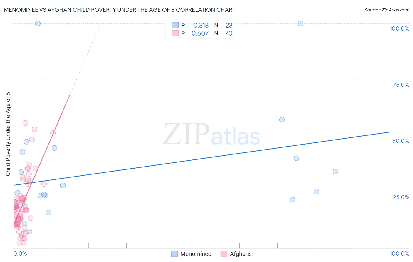 Menominee vs Afghan Child Poverty Under the Age of 5