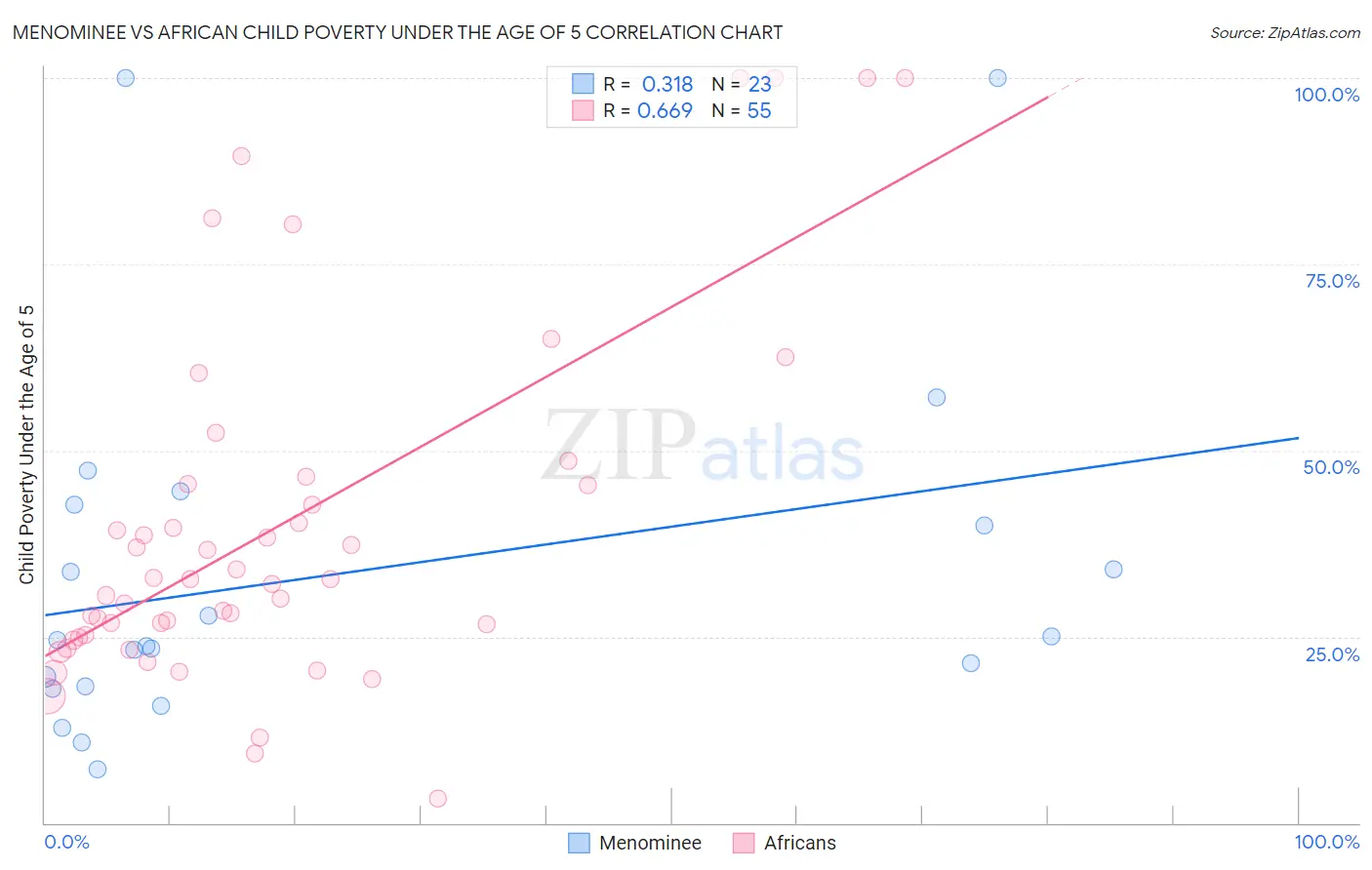 Menominee vs African Child Poverty Under the Age of 5
