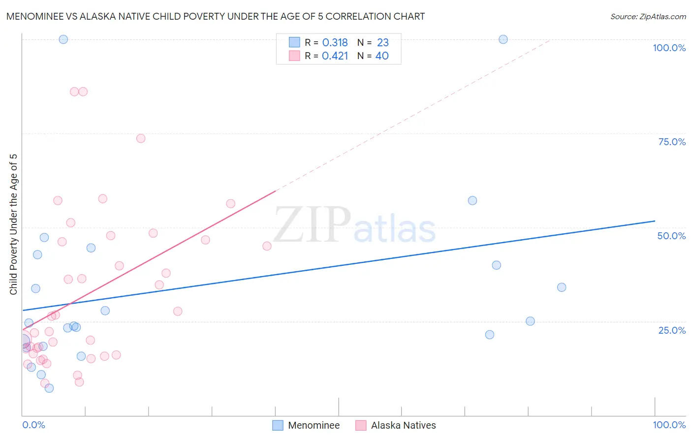 Menominee vs Alaska Native Child Poverty Under the Age of 5