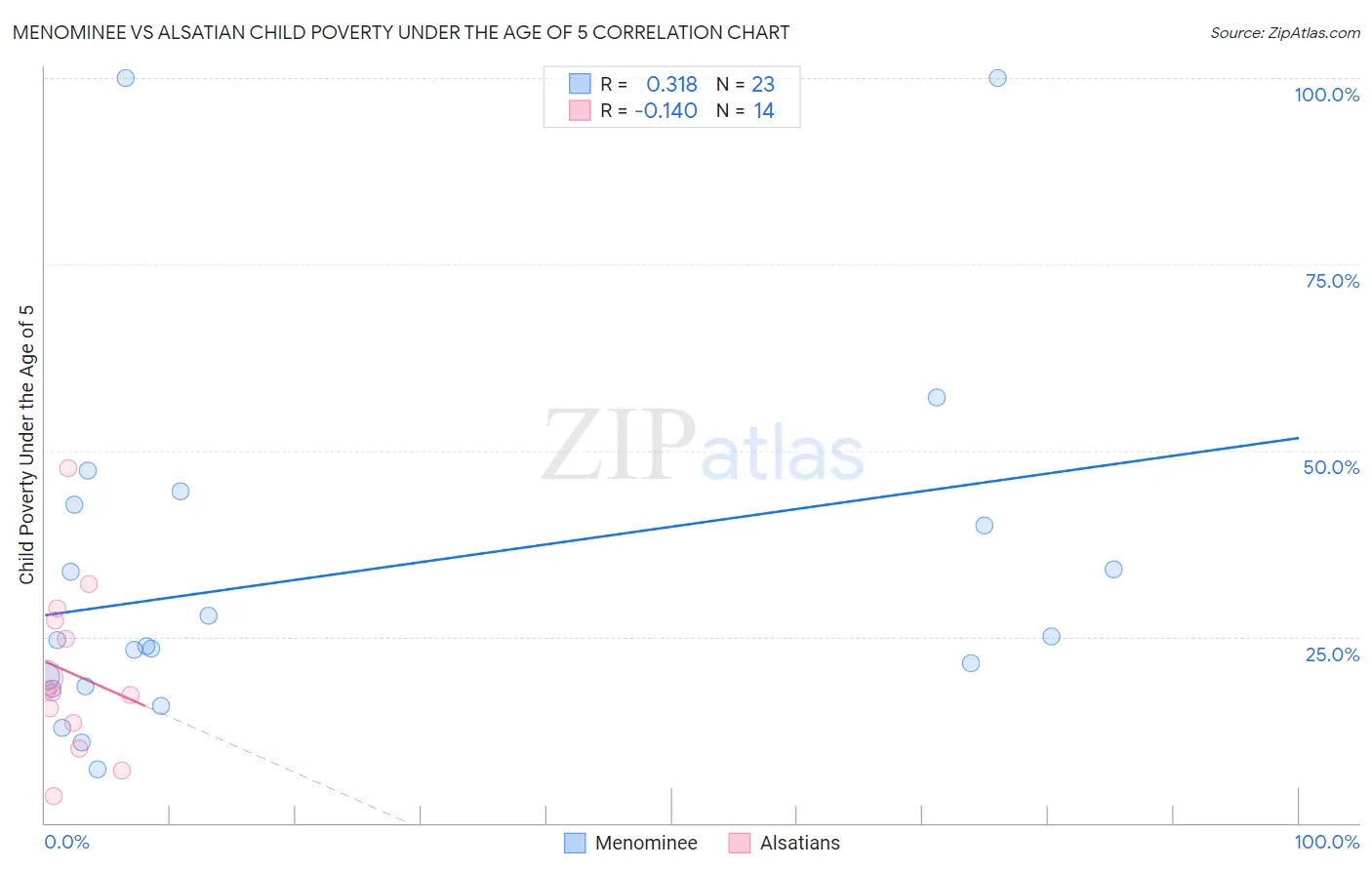 Menominee vs Alsatian Child Poverty Under the Age of 5