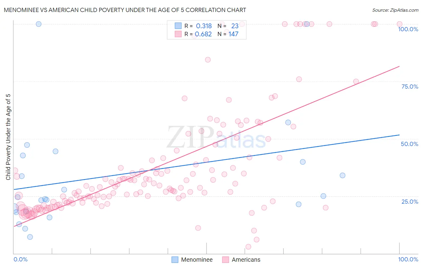 Menominee vs American Child Poverty Under the Age of 5