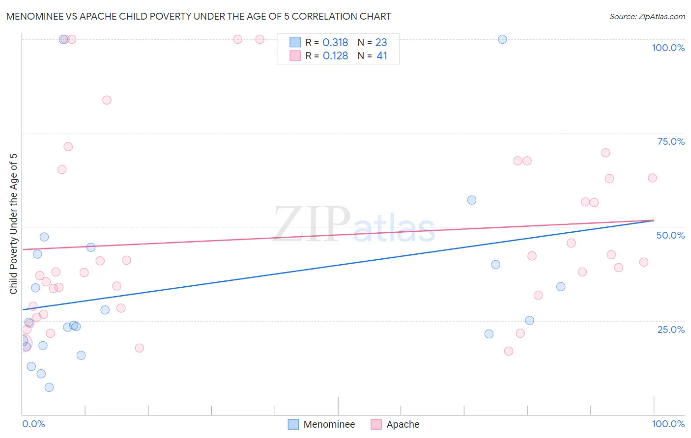 Menominee vs Apache Child Poverty Under the Age of 5
