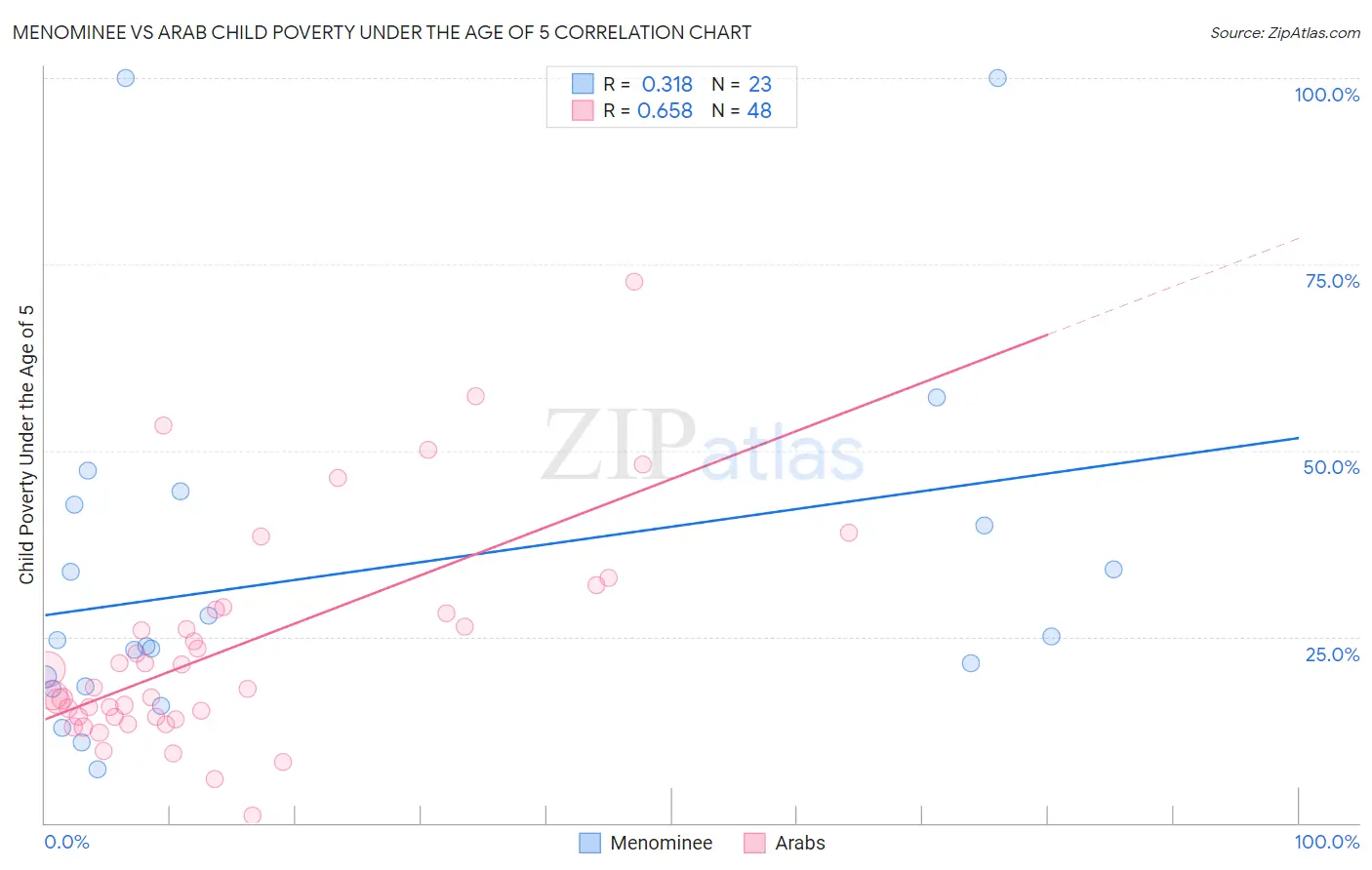 Menominee vs Arab Child Poverty Under the Age of 5