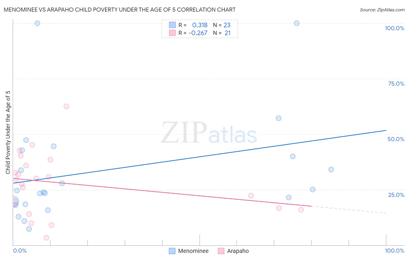 Menominee vs Arapaho Child Poverty Under the Age of 5