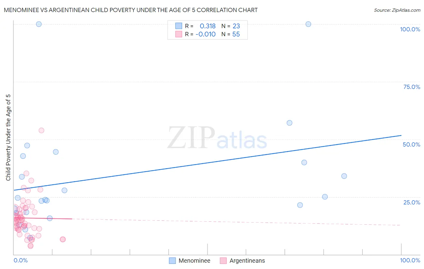 Menominee vs Argentinean Child Poverty Under the Age of 5