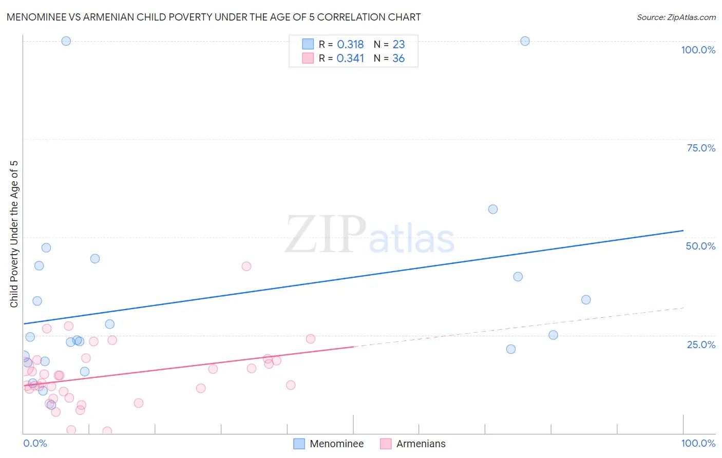Menominee vs Armenian Child Poverty Under the Age of 5