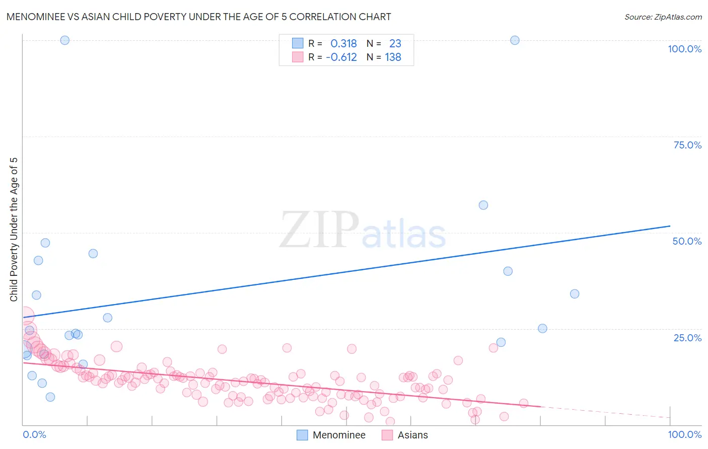Menominee vs Asian Child Poverty Under the Age of 5