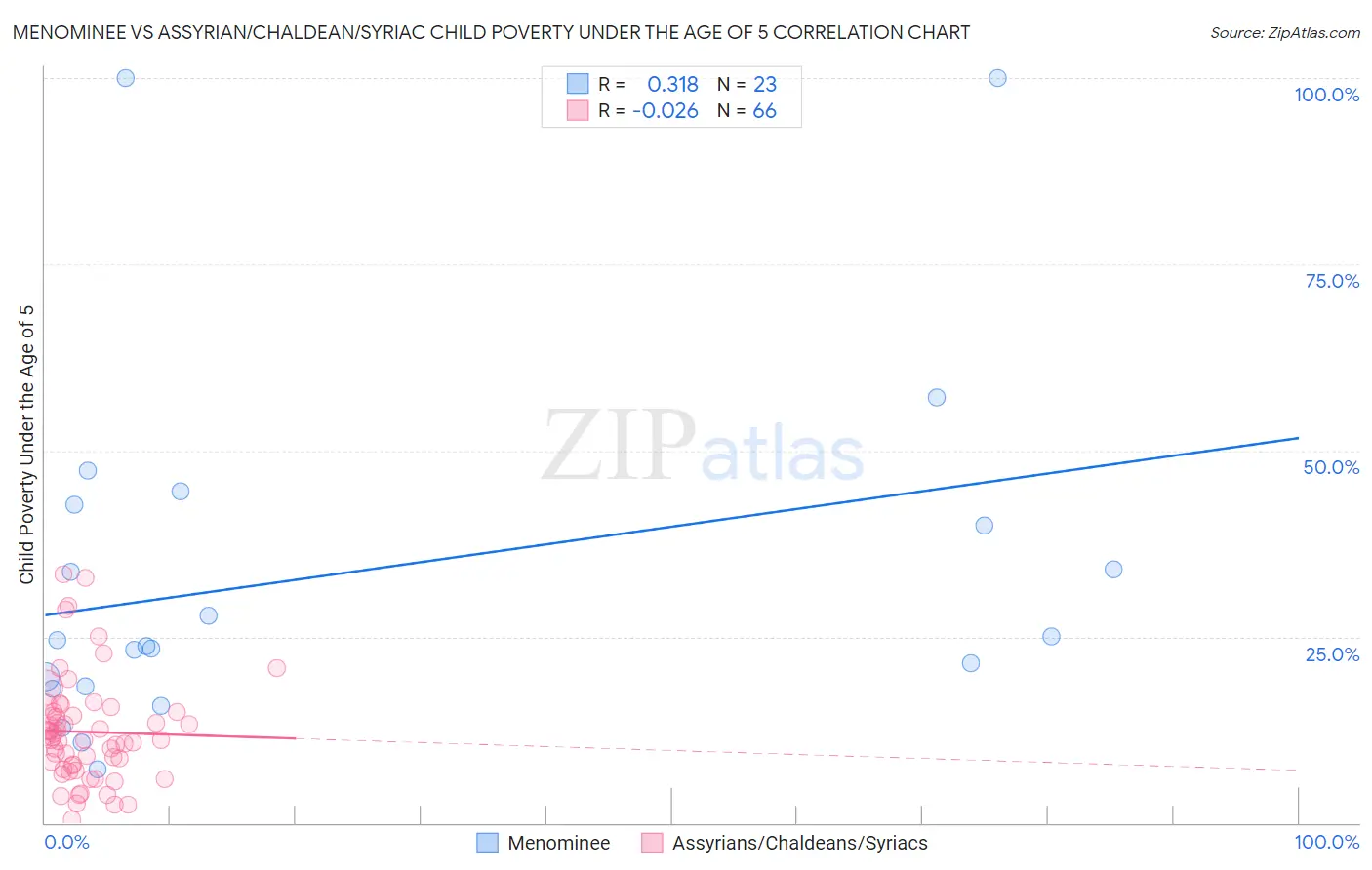 Menominee vs Assyrian/Chaldean/Syriac Child Poverty Under the Age of 5