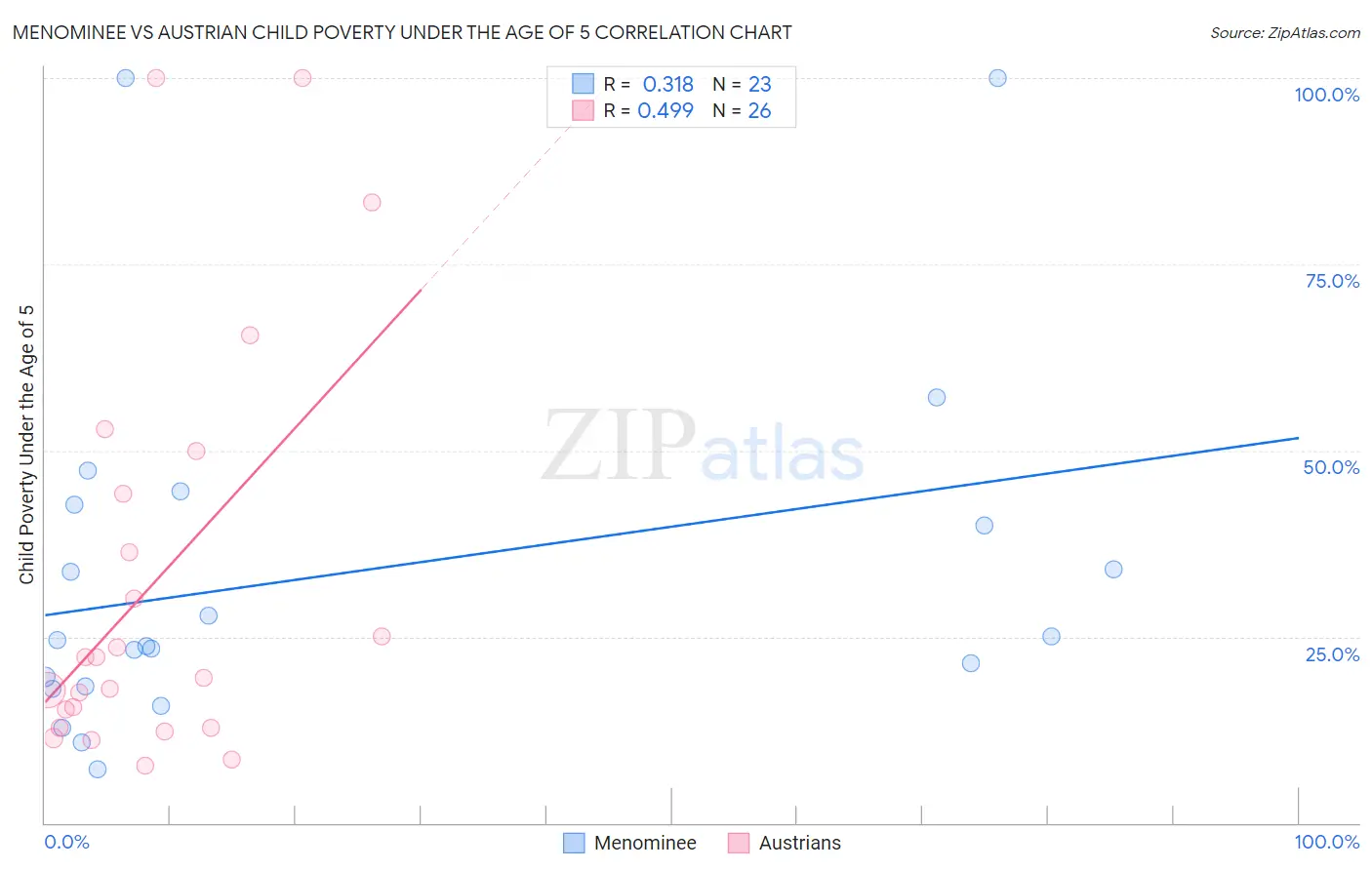 Menominee vs Austrian Child Poverty Under the Age of 5