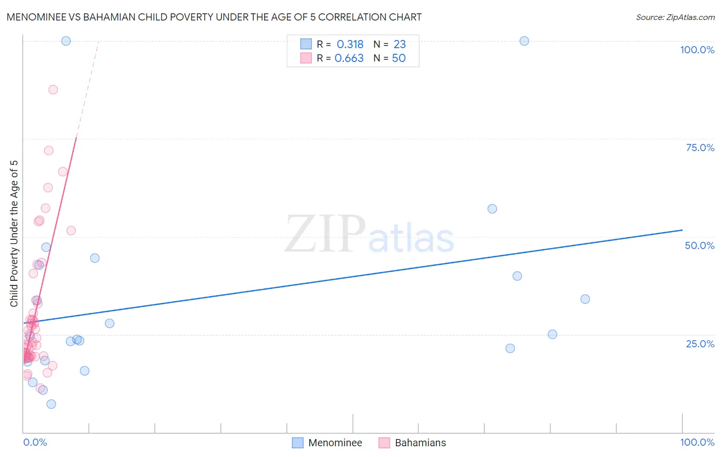 Menominee vs Bahamian Child Poverty Under the Age of 5