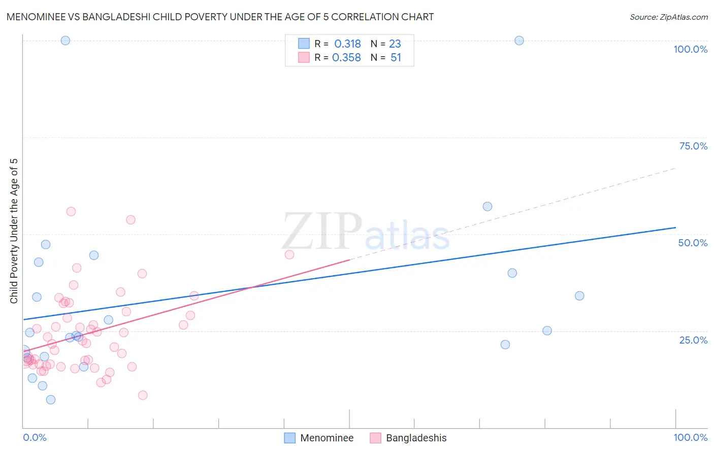 Menominee vs Bangladeshi Child Poverty Under the Age of 5