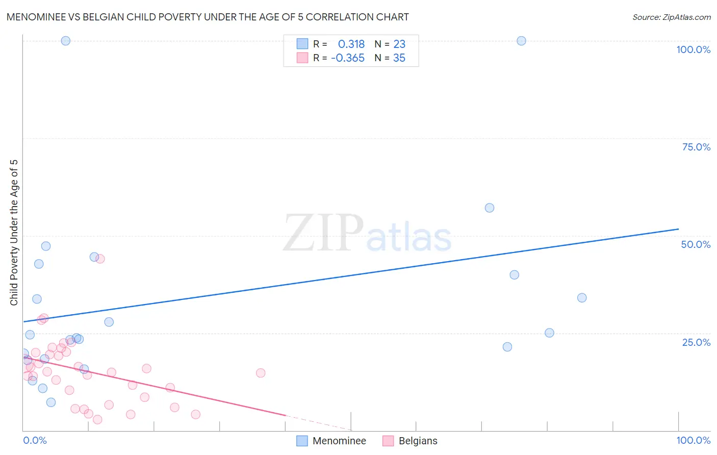 Menominee vs Belgian Child Poverty Under the Age of 5