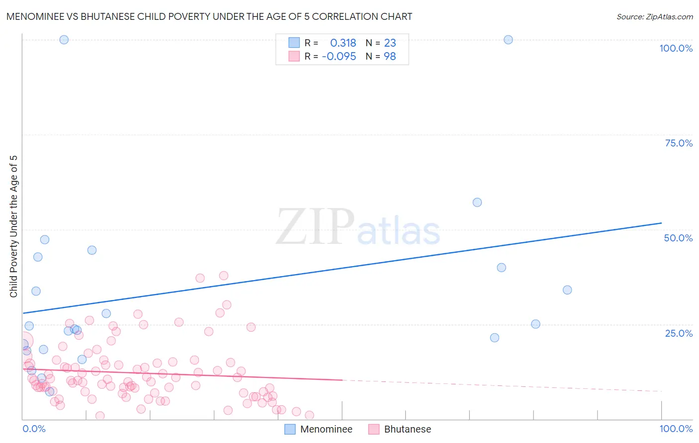Menominee vs Bhutanese Child Poverty Under the Age of 5