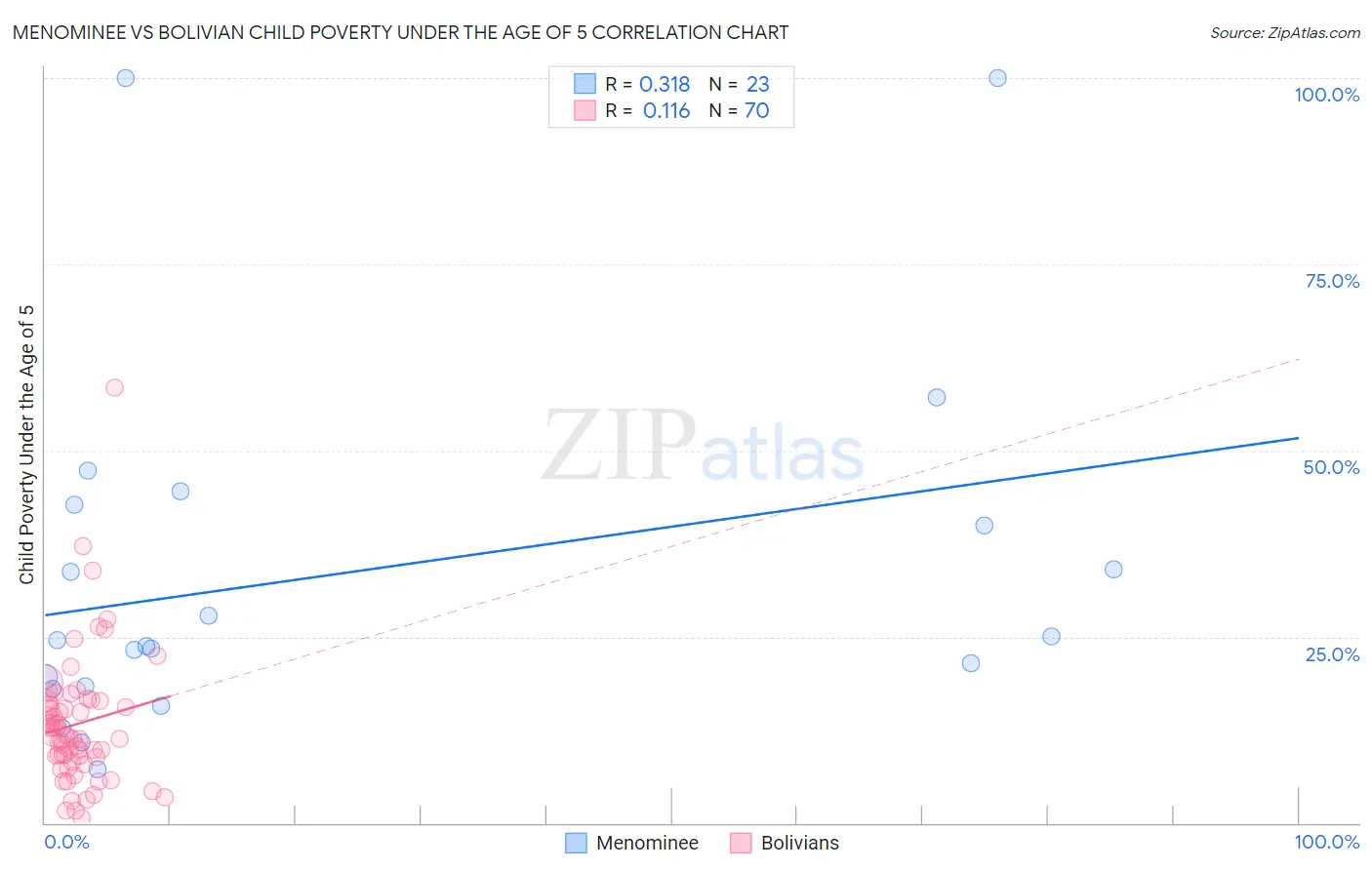 Menominee vs Bolivian Child Poverty Under the Age of 5