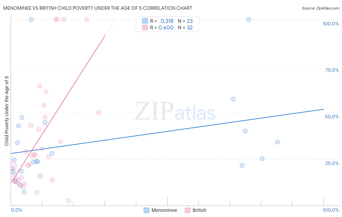 Menominee vs British Child Poverty Under the Age of 5
