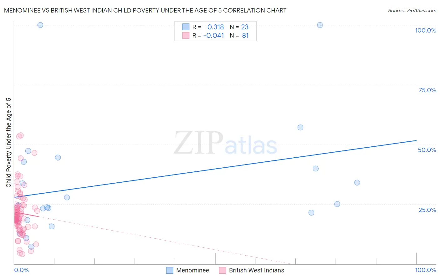 Menominee vs British West Indian Child Poverty Under the Age of 5
