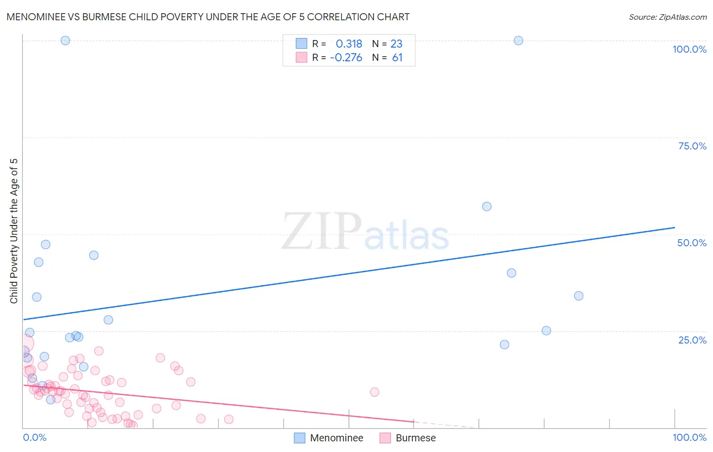 Menominee vs Burmese Child Poverty Under the Age of 5