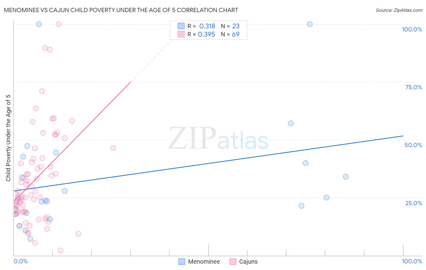 Menominee vs Cajun Child Poverty Under the Age of 5