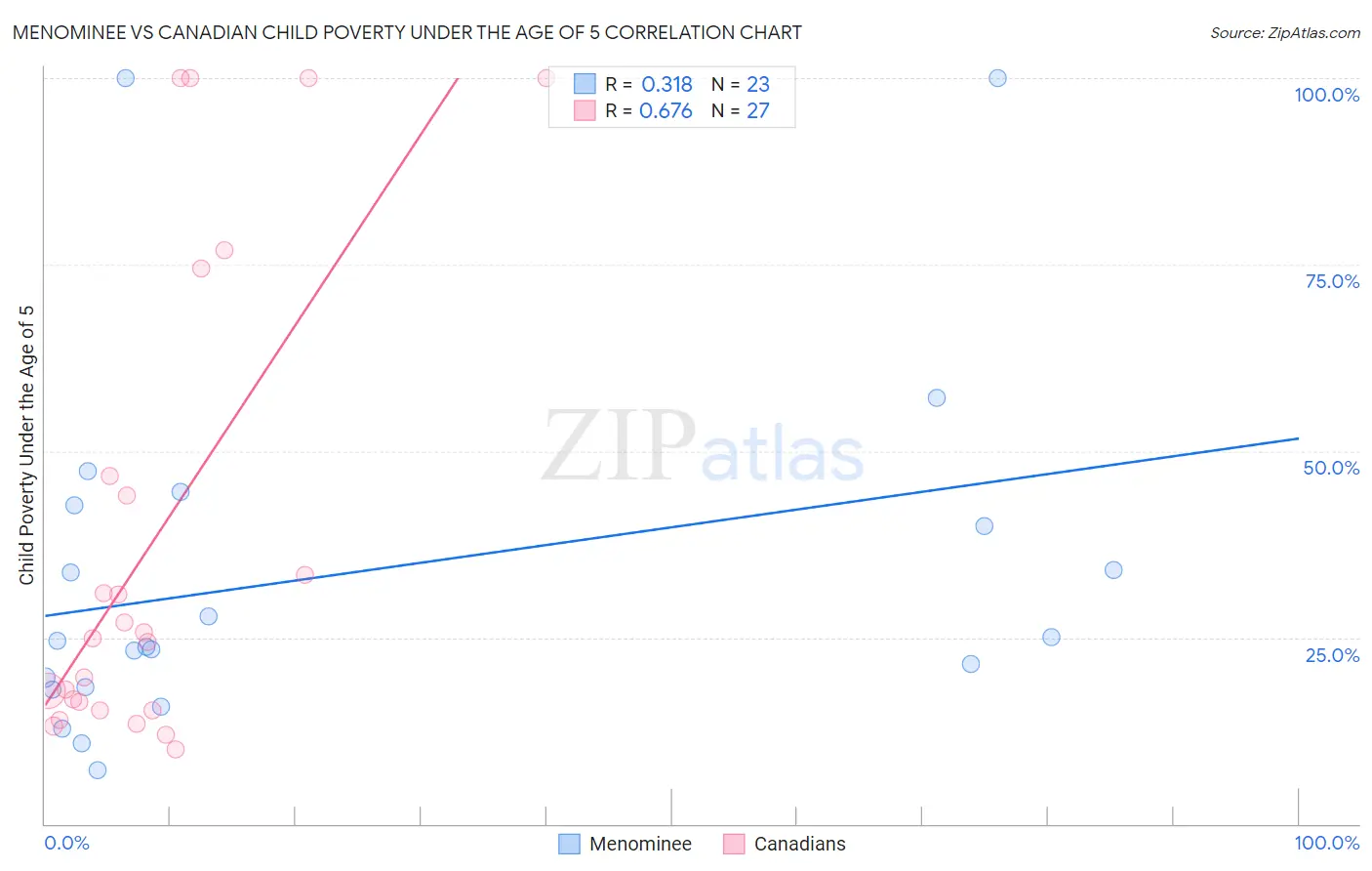 Menominee vs Canadian Child Poverty Under the Age of 5