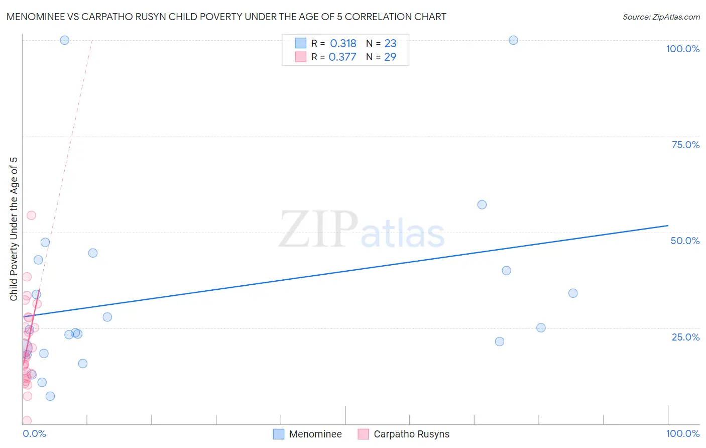 Menominee vs Carpatho Rusyn Child Poverty Under the Age of 5