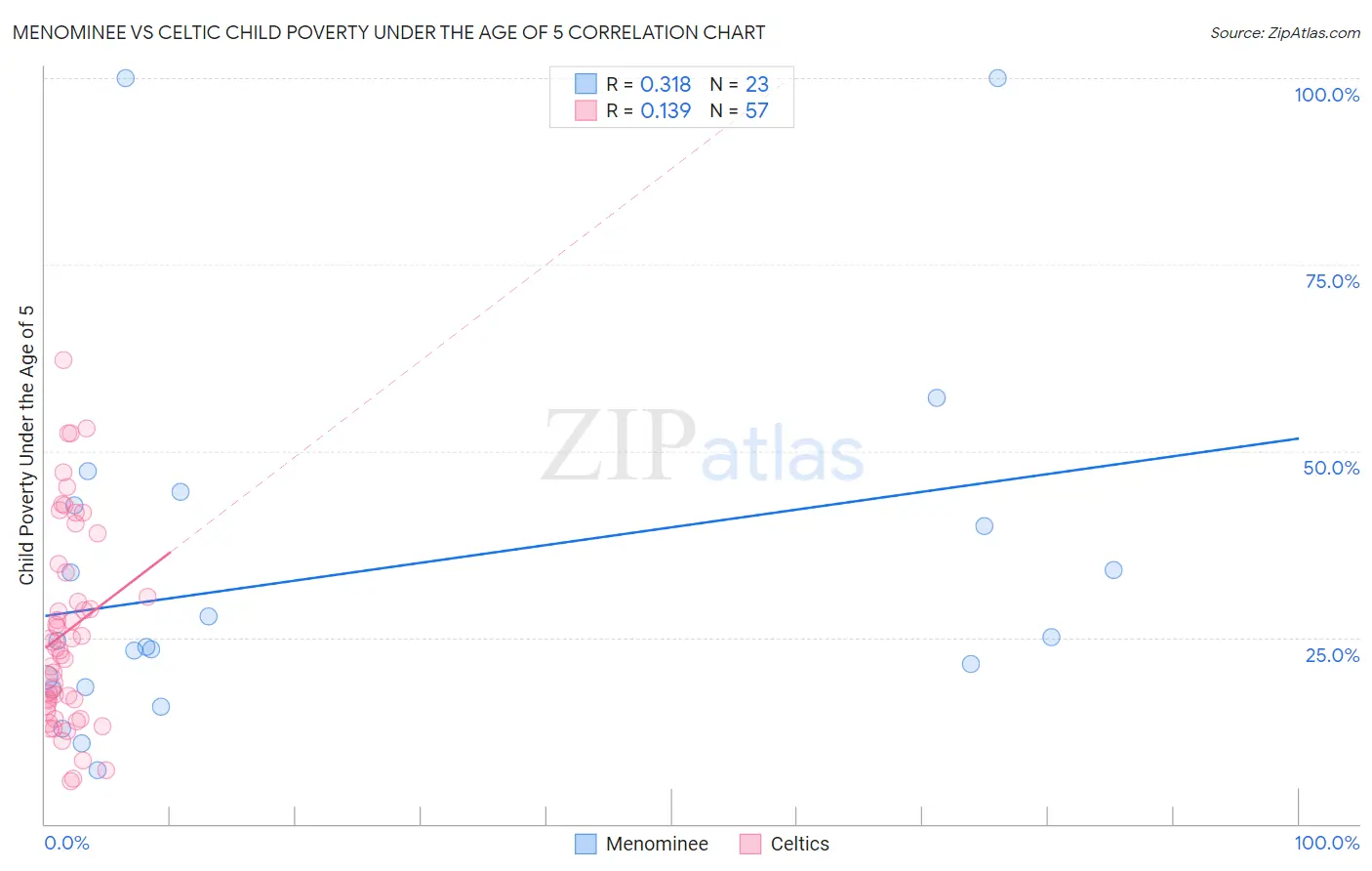Menominee vs Celtic Child Poverty Under the Age of 5