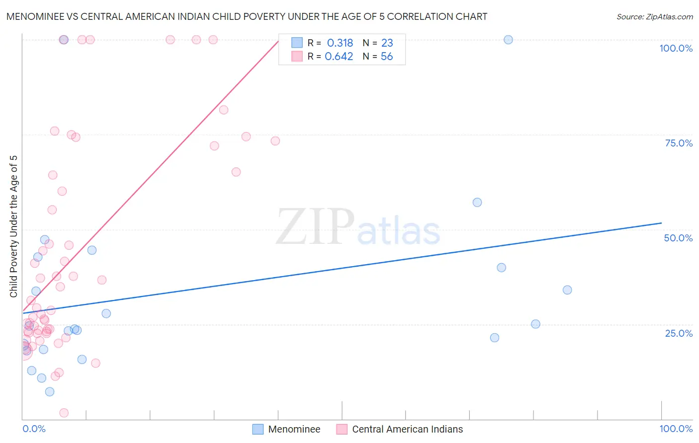 Menominee vs Central American Indian Child Poverty Under the Age of 5