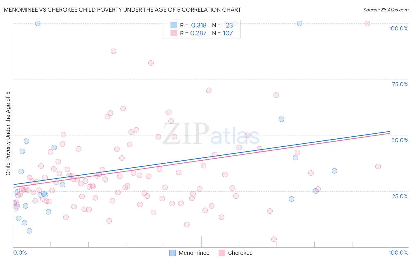 Menominee vs Cherokee Child Poverty Under the Age of 5