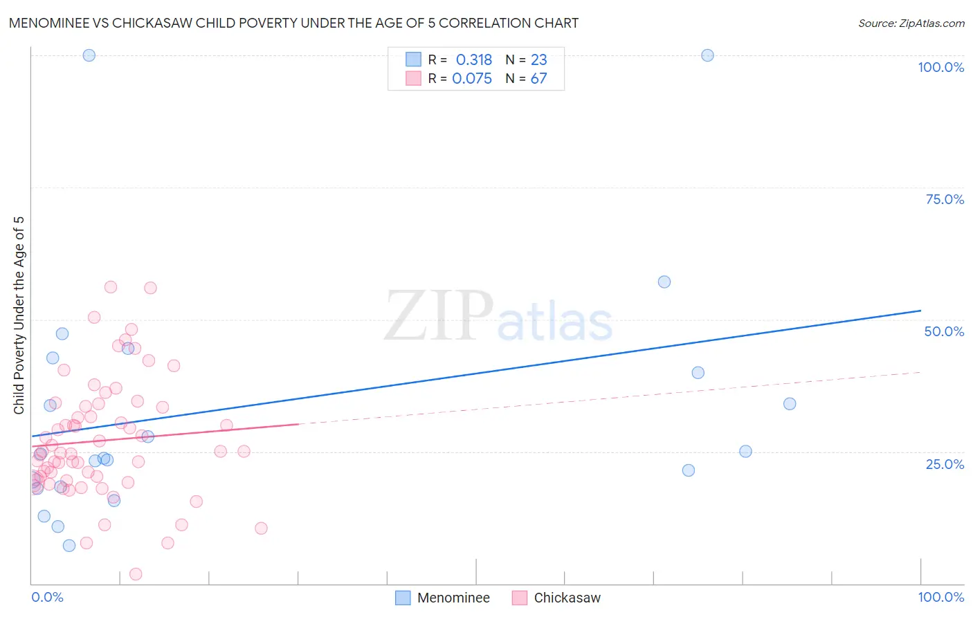 Menominee vs Chickasaw Child Poverty Under the Age of 5