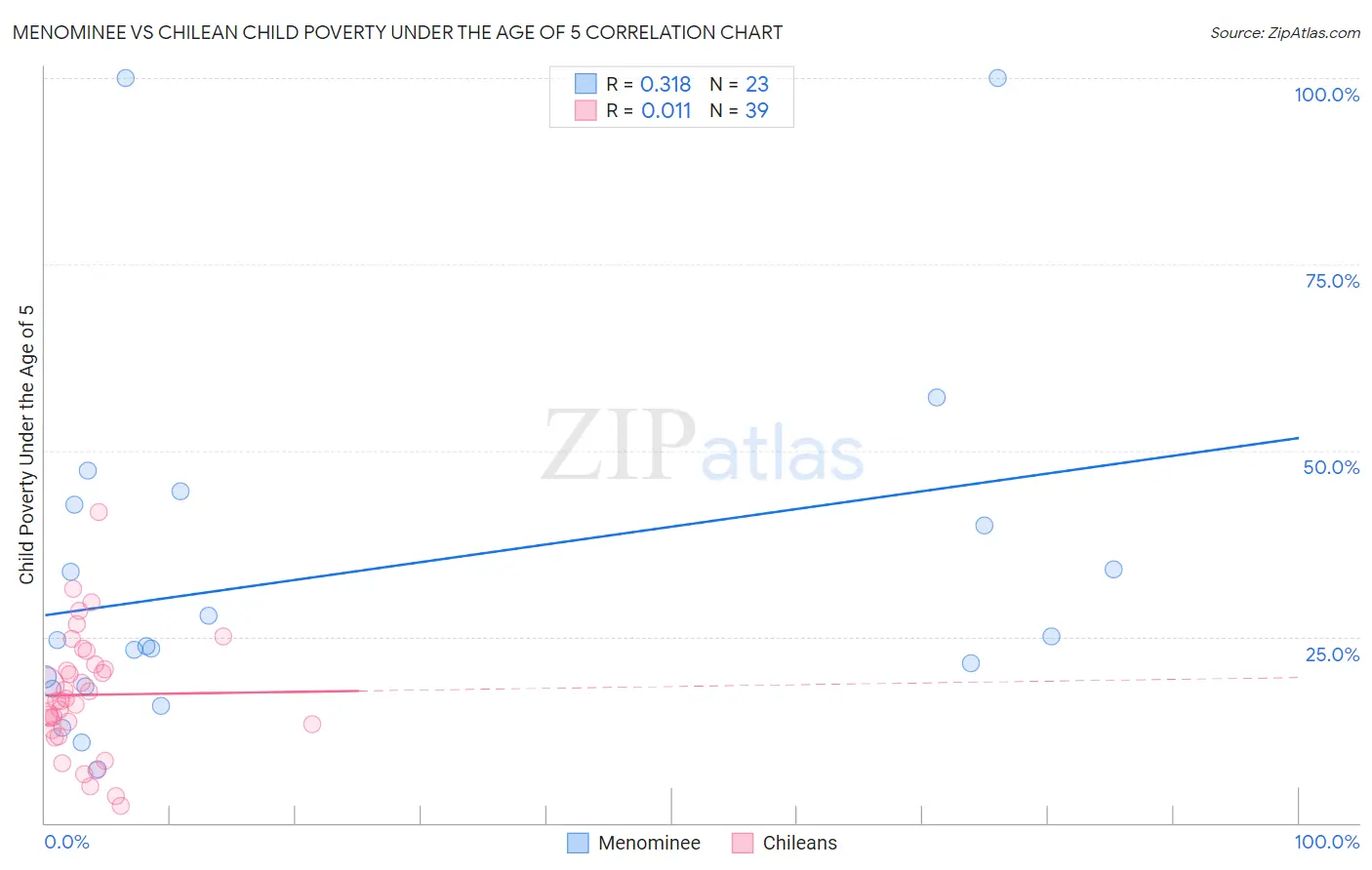 Menominee vs Chilean Child Poverty Under the Age of 5