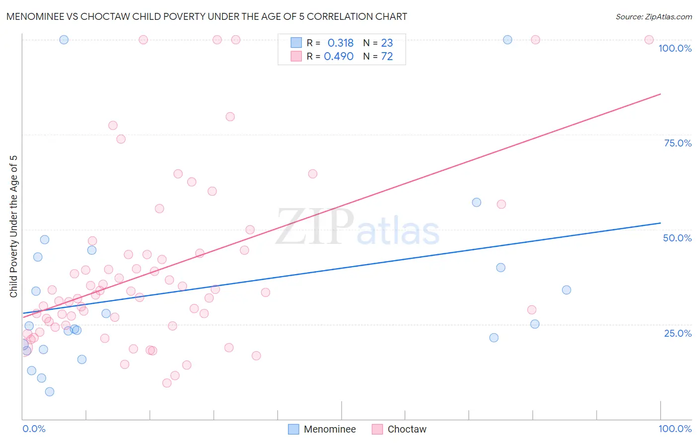 Menominee vs Choctaw Child Poverty Under the Age of 5