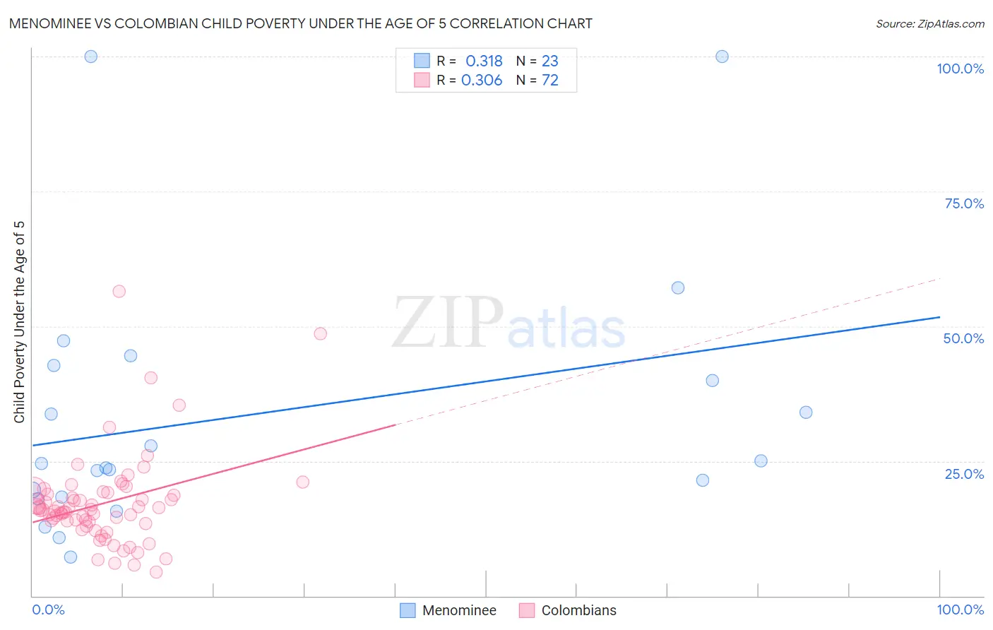 Menominee vs Colombian Child Poverty Under the Age of 5