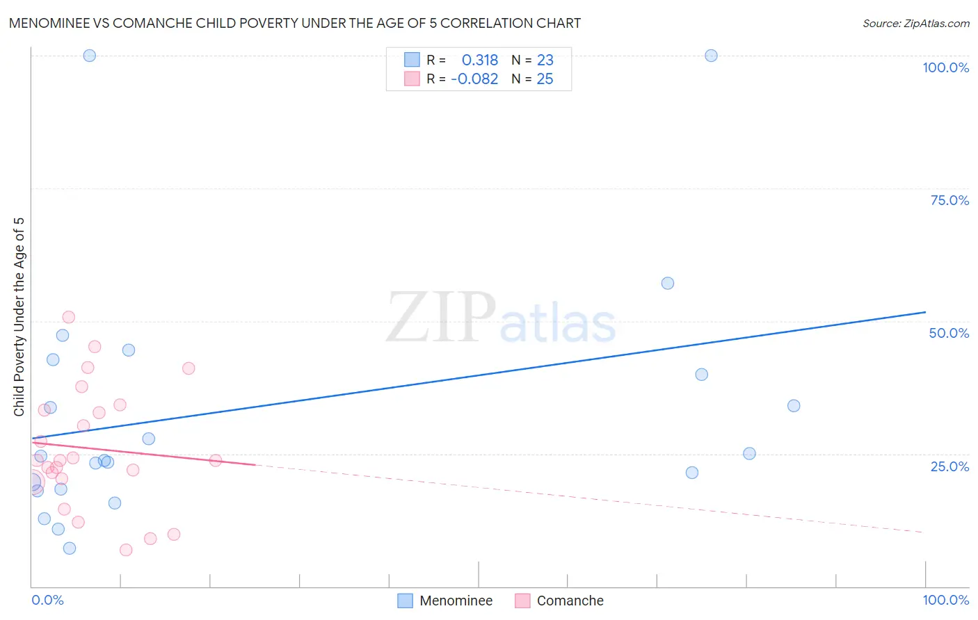 Menominee vs Comanche Child Poverty Under the Age of 5