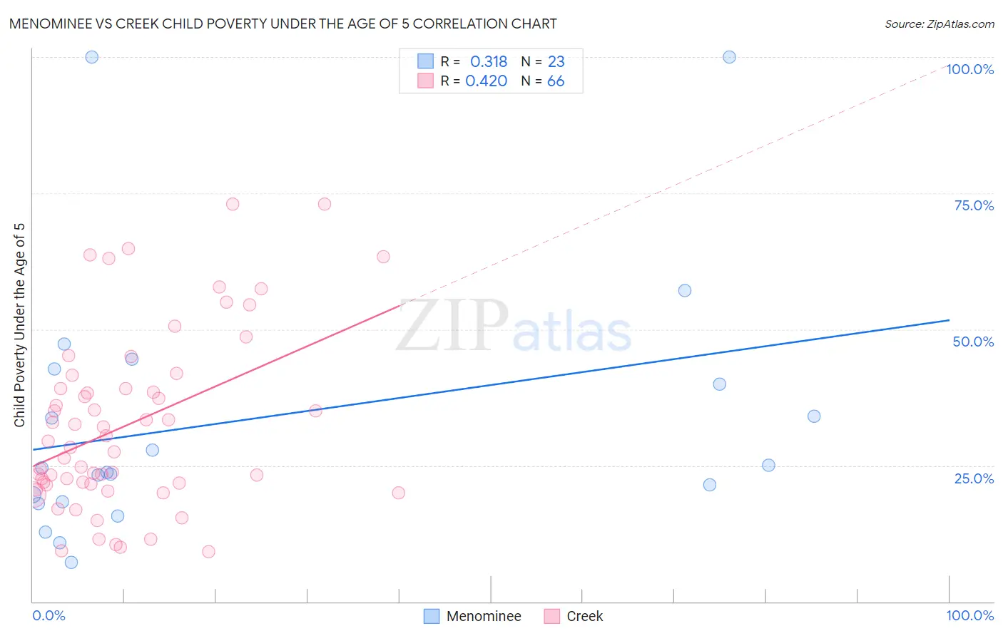 Menominee vs Creek Child Poverty Under the Age of 5